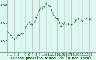 Courbe de la pression atmosphrique pour Auch (32)