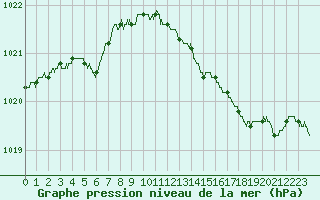 Courbe de la pression atmosphrique pour Calais / Marck (62)