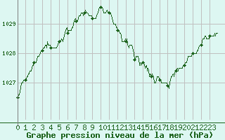 Courbe de la pression atmosphrique pour Bourges (18)