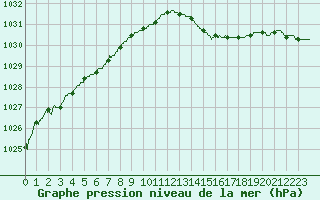 Courbe de la pression atmosphrique pour Ouessant (29)