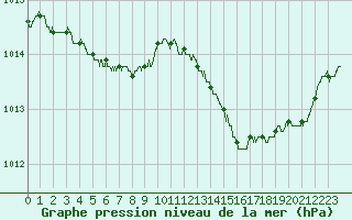 Courbe de la pression atmosphrique pour Leucate (11)