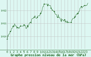 Courbe de la pression atmosphrique pour Ile du Levant (83)