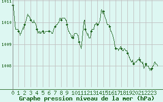 Courbe de la pression atmosphrique pour Boulogne (62)