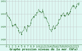 Courbe de la pression atmosphrique pour Belfort-Dorans (90)