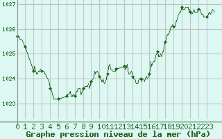 Courbe de la pression atmosphrique pour Tarbes (65)