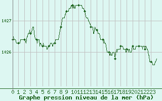 Courbe de la pression atmosphrique pour Pontoise - Cormeilles (95)