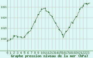 Courbe de la pression atmosphrique pour Montlimar (26)
