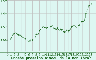 Courbe de la pression atmosphrique pour Lanvoc (29)