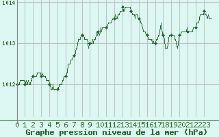 Courbe de la pression atmosphrique pour Ile du Levant (83)