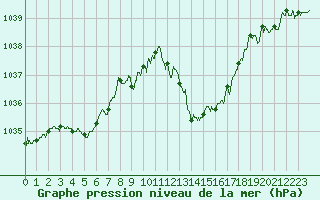 Courbe de la pression atmosphrique pour Aurillac (15)