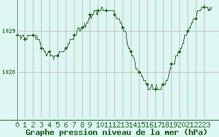 Courbe de la pression atmosphrique pour Deauville (14)