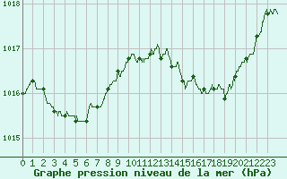 Courbe de la pression atmosphrique pour Biarritz (64)