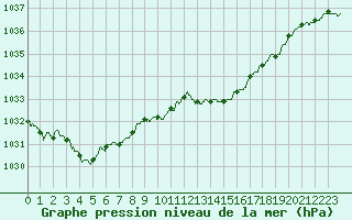 Courbe de la pression atmosphrique pour Calais / Marck (62)