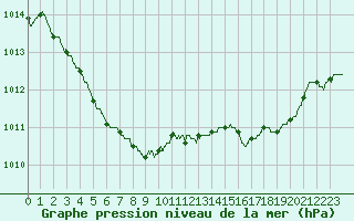 Courbe de la pression atmosphrique pour Figari (2A)