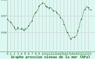 Courbe de la pression atmosphrique pour Marignane (13)