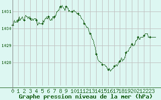 Courbe de la pression atmosphrique pour Dijon / Longvic (21)