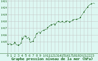 Courbe de la pression atmosphrique pour Dijon / Longvic (21)