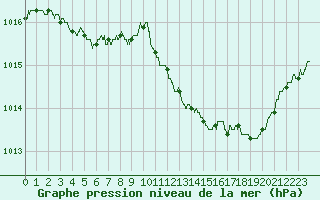 Courbe de la pression atmosphrique pour Charleville-Mzires (08)