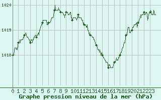 Courbe de la pression atmosphrique pour Ambrieu (01)