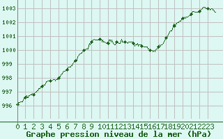 Courbe de la pression atmosphrique pour Laval (53)