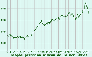Courbe de la pression atmosphrique pour Rouen (76)