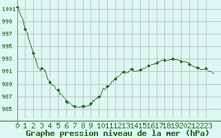 Courbe de la pression atmosphrique pour Blois (41)