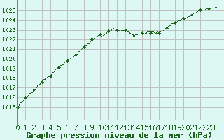 Courbe de la pression atmosphrique pour Angers-Marc (49)