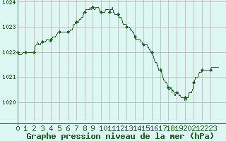 Courbe de la pression atmosphrique pour Troyes (10)