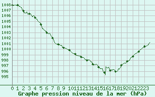 Courbe de la pression atmosphrique pour Nancy - Essey (54)