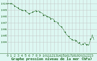 Courbe de la pression atmosphrique pour Angoulme - Brie Champniers (16)