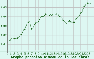 Courbe de la pression atmosphrique pour Nmes - Garons (30)