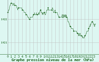 Courbe de la pression atmosphrique pour Dunkerque (59)