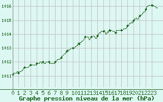 Courbe de la pression atmosphrique pour Albert-Bray (80)
