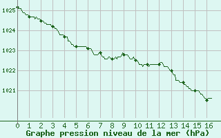 Courbe de la pression atmosphrique pour Abbeville (80)