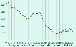 Courbe de la pression atmosphrique pour Tarbes (65)