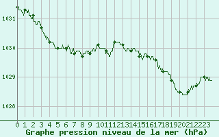 Courbe de la pression atmosphrique pour Caen (14)