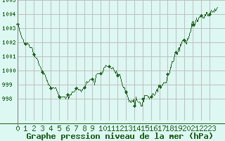 Courbe de la pression atmosphrique pour Ile Rousse (2B)