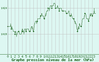 Courbe de la pression atmosphrique pour Dunkerque (59)