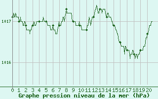 Courbe de la pression atmosphrique pour Orlans (45)