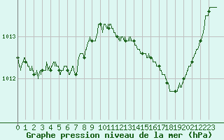 Courbe de la pression atmosphrique pour Istres (13)