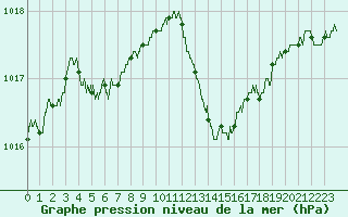 Courbe de la pression atmosphrique pour Laval (53)