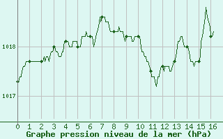 Courbe de la pression atmosphrique pour Reims-Prunay (51)