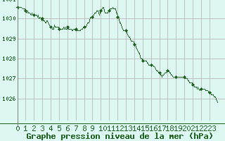 Courbe de la pression atmosphrique pour Pontoise - Cormeilles (95)