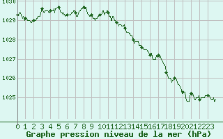 Courbe de la pression atmosphrique pour Nancy - Ochey (54)
