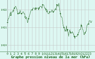 Courbe de la pression atmosphrique pour Lorient (56)