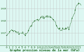 Courbe de la pression atmosphrique pour Brest (29)