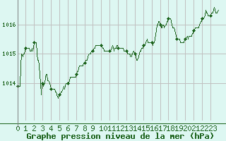 Courbe de la pression atmosphrique pour Ste (34)