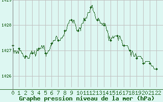 Courbe de la pression atmosphrique pour Blois (41)