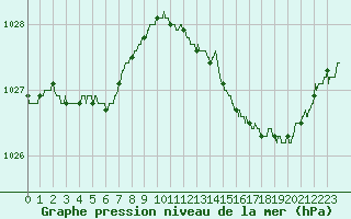 Courbe de la pression atmosphrique pour Le Touquet (62)