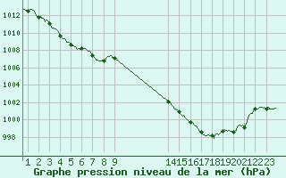 Courbe de la pression atmosphrique pour Saint-Girons (09)